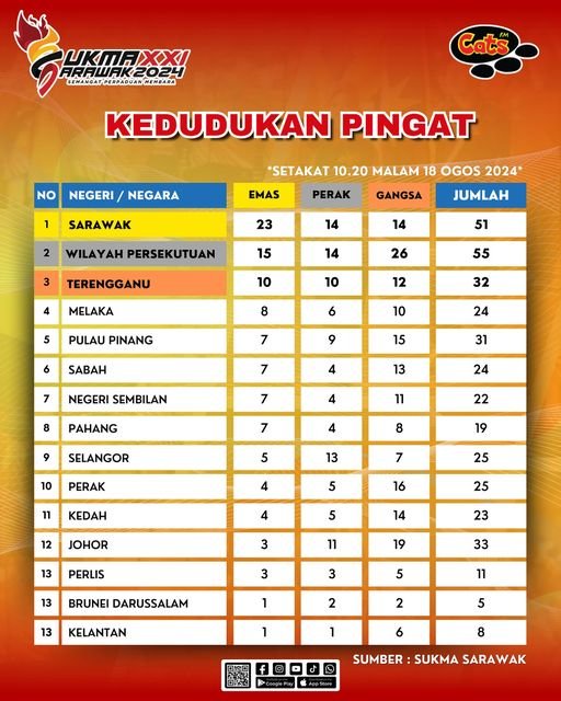 Kedudukan Pingat 18 Ogos 2024