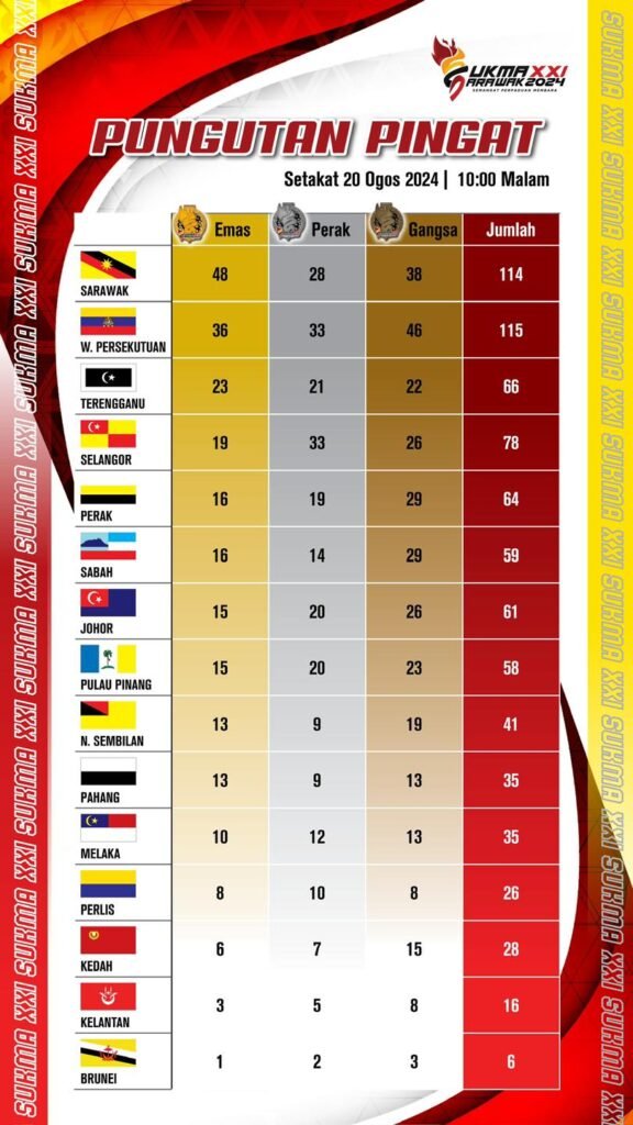 Pungutan Pingat Sukma XXI Sarawak 2024