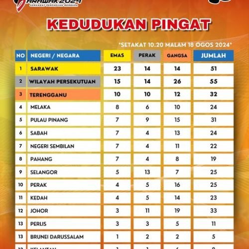 Kedudukan Pingat 18 Ogos 2024