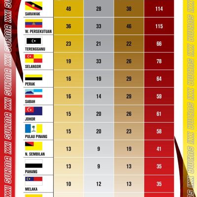 Pungutan Pingat Sukma XXI Sarawak 2024